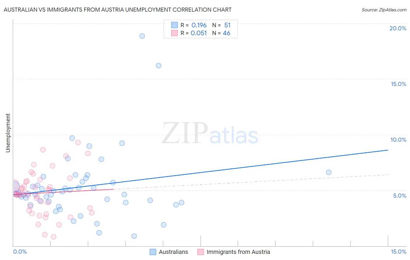Australian vs Immigrants from Austria Unemployment