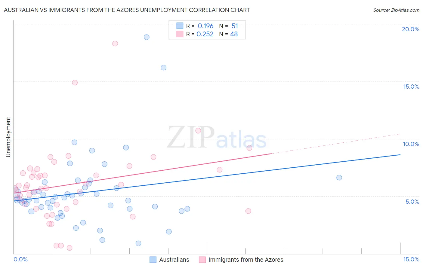 Australian vs Immigrants from the Azores Unemployment
