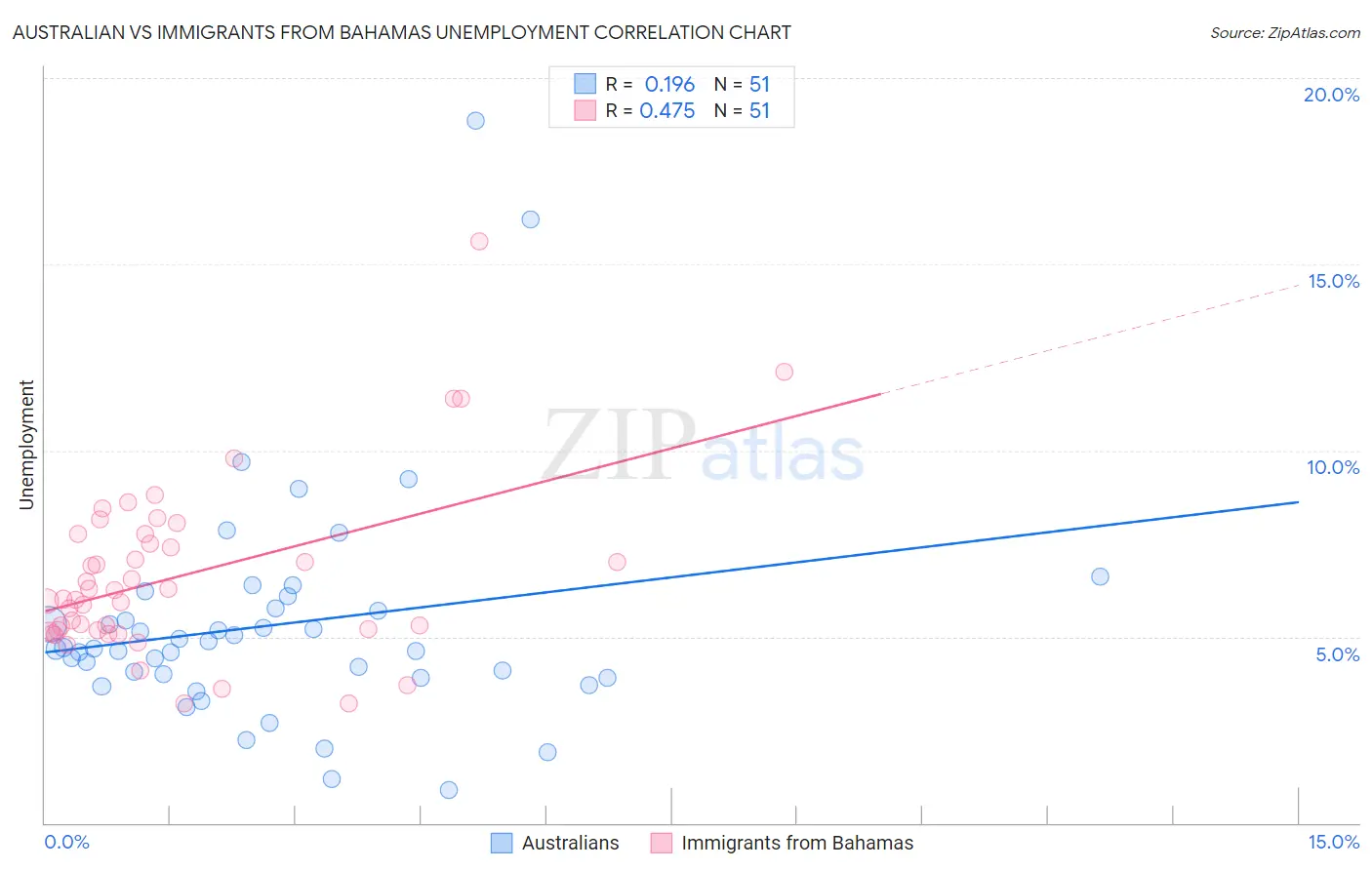 Australian vs Immigrants from Bahamas Unemployment