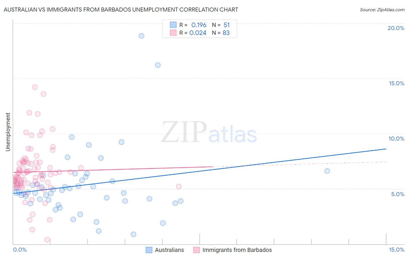 Australian vs Immigrants from Barbados Unemployment