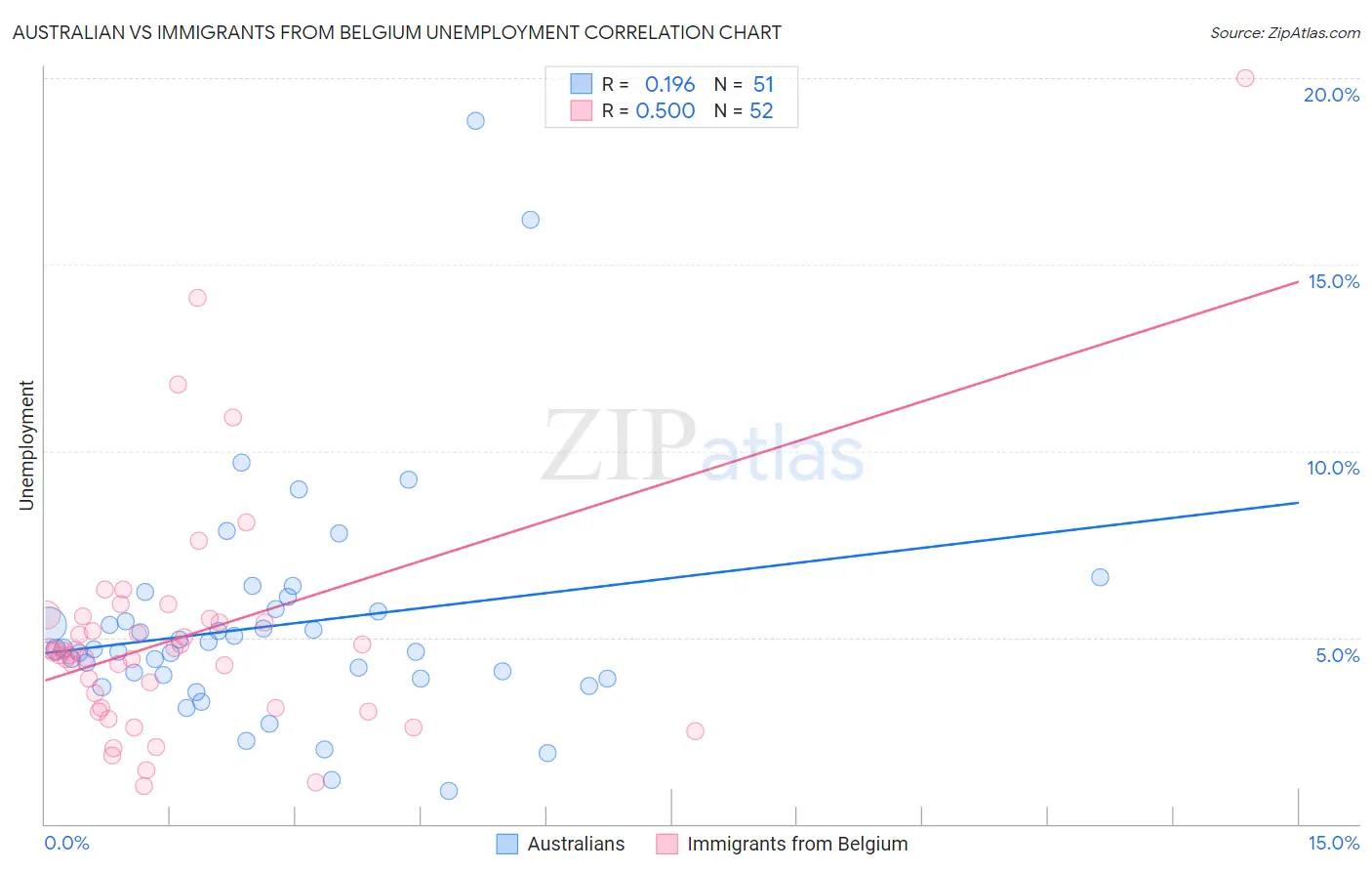 Australian vs Immigrants from Belgium Unemployment