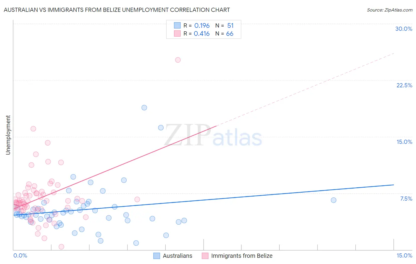 Australian vs Immigrants from Belize Unemployment