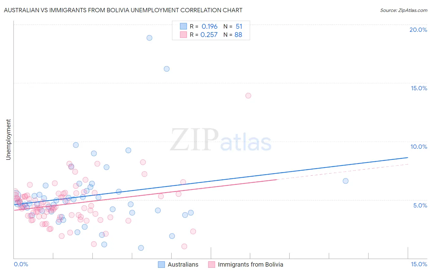 Australian vs Immigrants from Bolivia Unemployment