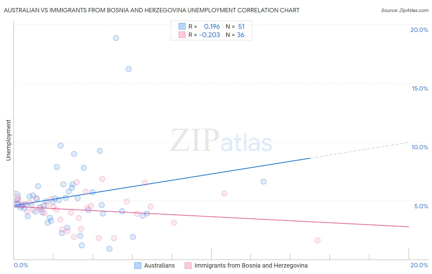 Australian vs Immigrants from Bosnia and Herzegovina Unemployment