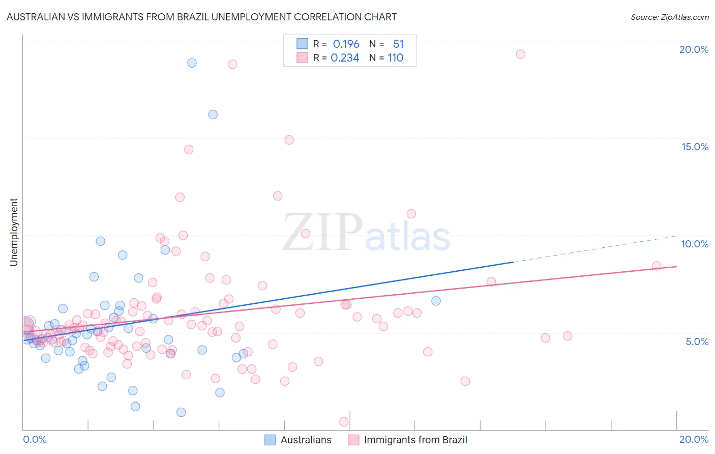 Australian vs Immigrants from Brazil Unemployment