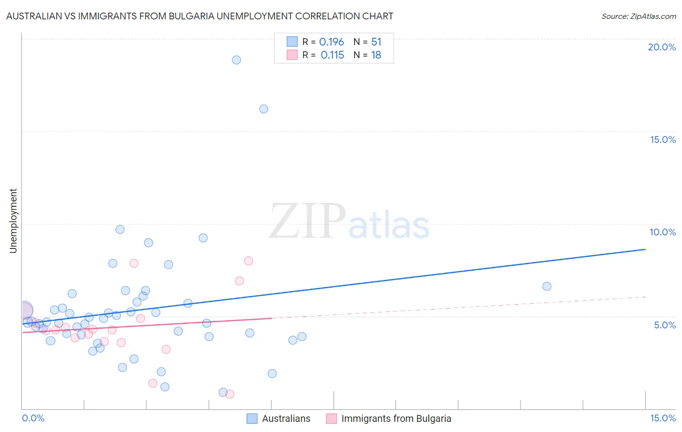 Australian vs Immigrants from Bulgaria Unemployment
