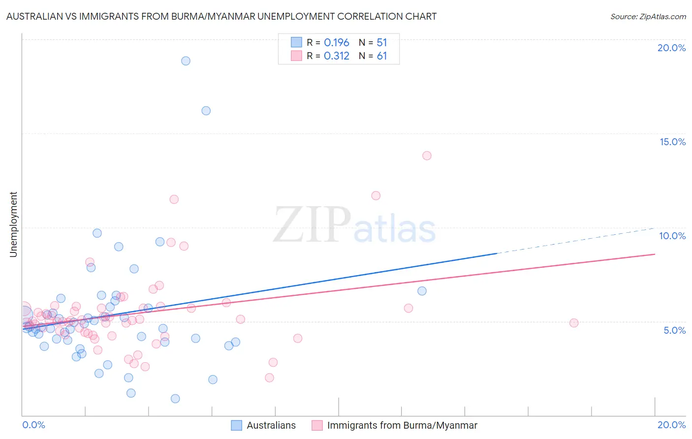 Australian vs Immigrants from Burma/Myanmar Unemployment