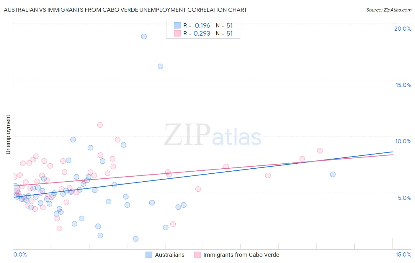 Australian vs Immigrants from Cabo Verde Unemployment