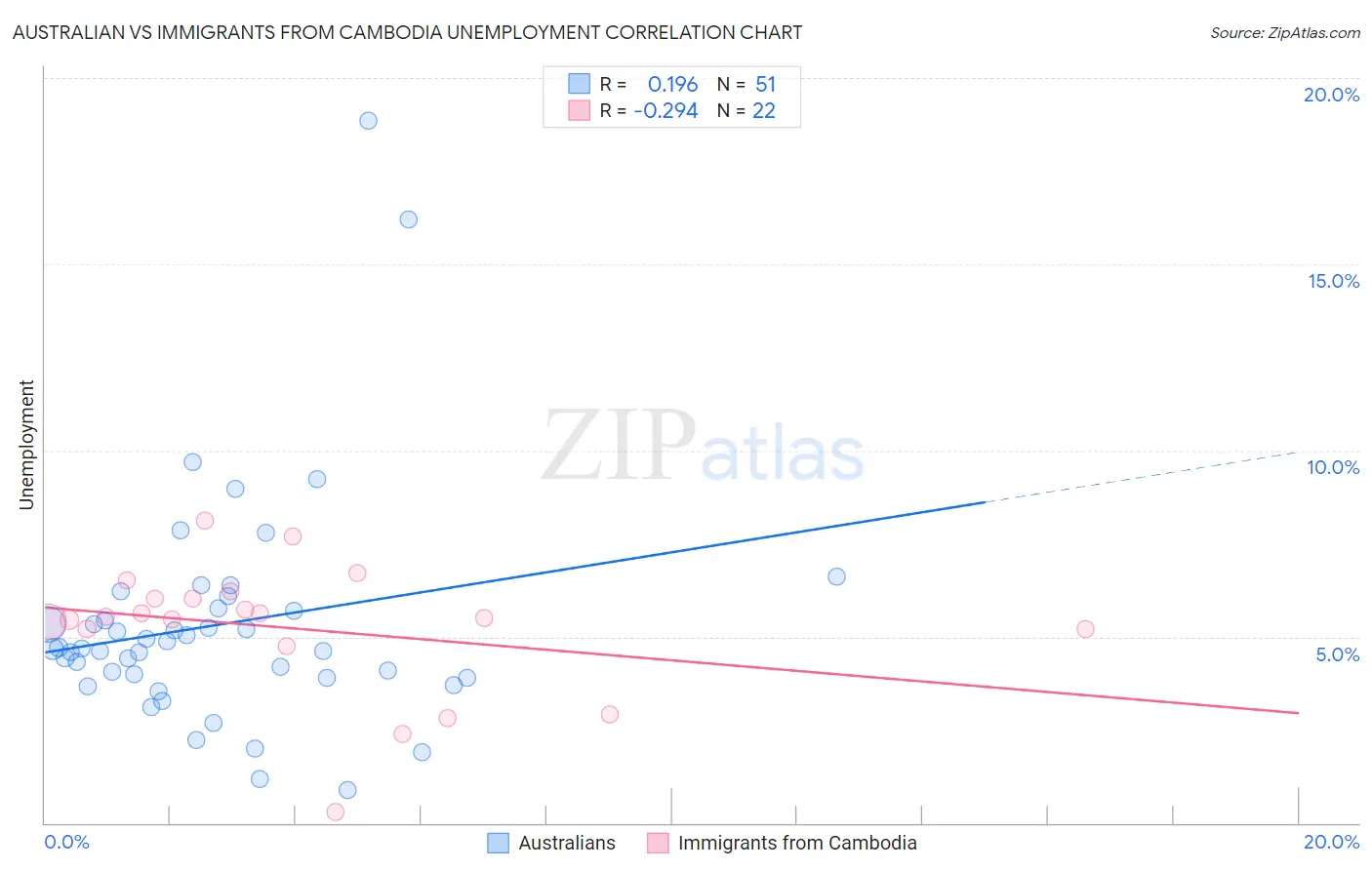Australian vs Immigrants from Cambodia Unemployment