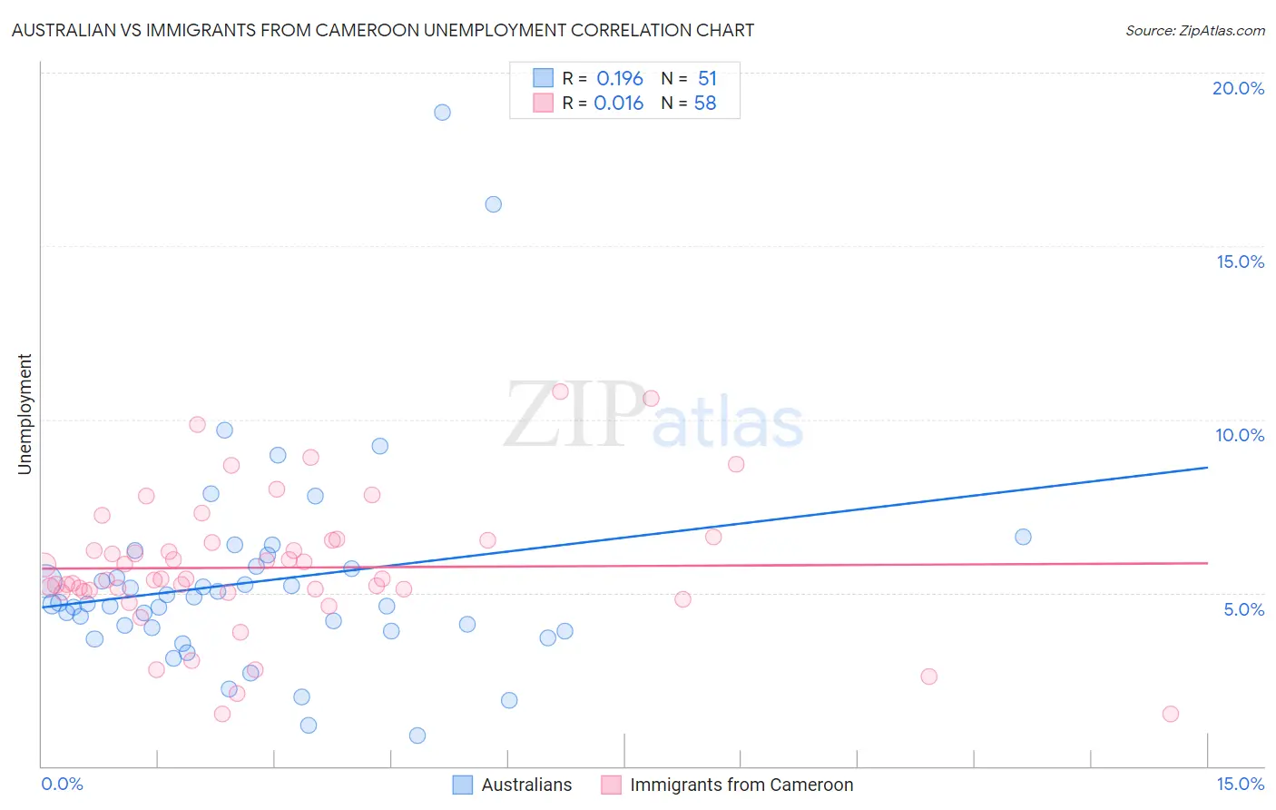 Australian vs Immigrants from Cameroon Unemployment
