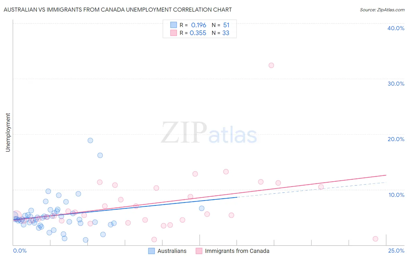 Australian vs Immigrants from Canada Unemployment