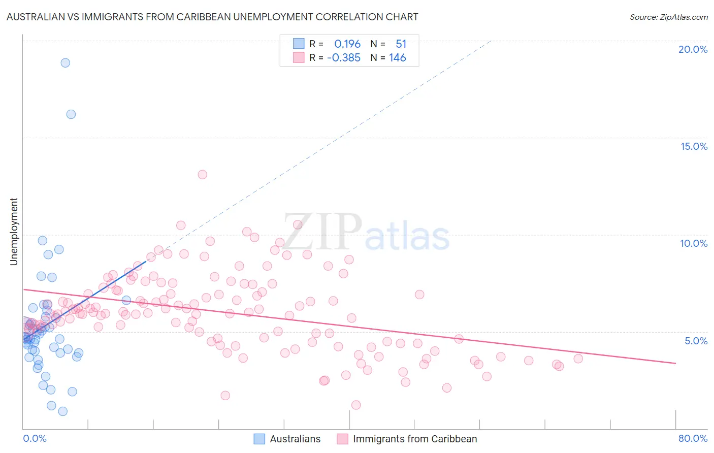 Australian vs Immigrants from Caribbean Unemployment
