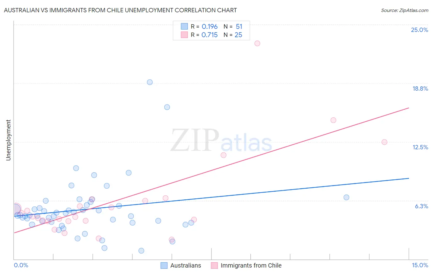 Australian vs Immigrants from Chile Unemployment