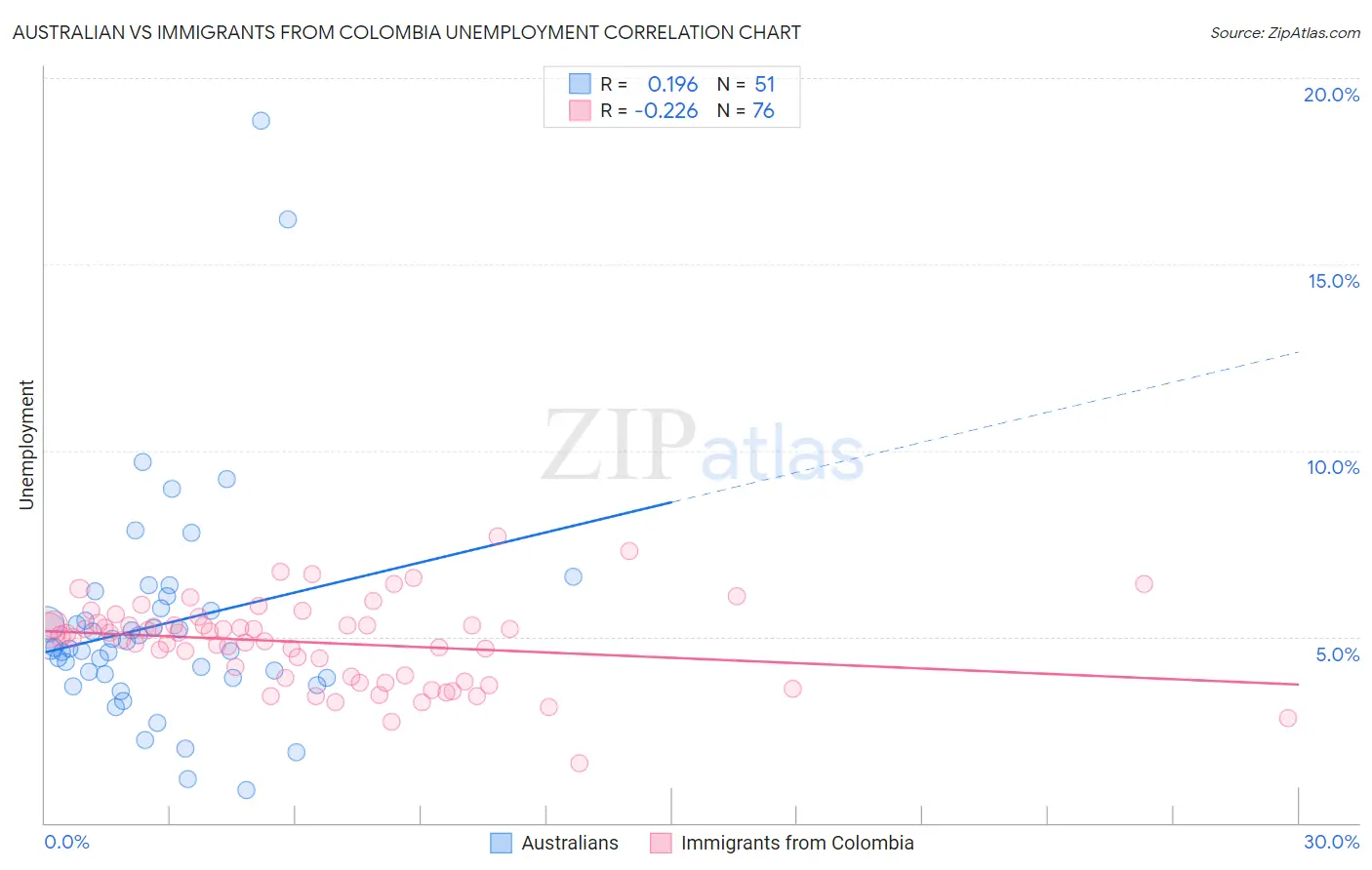 Australian vs Immigrants from Colombia Unemployment