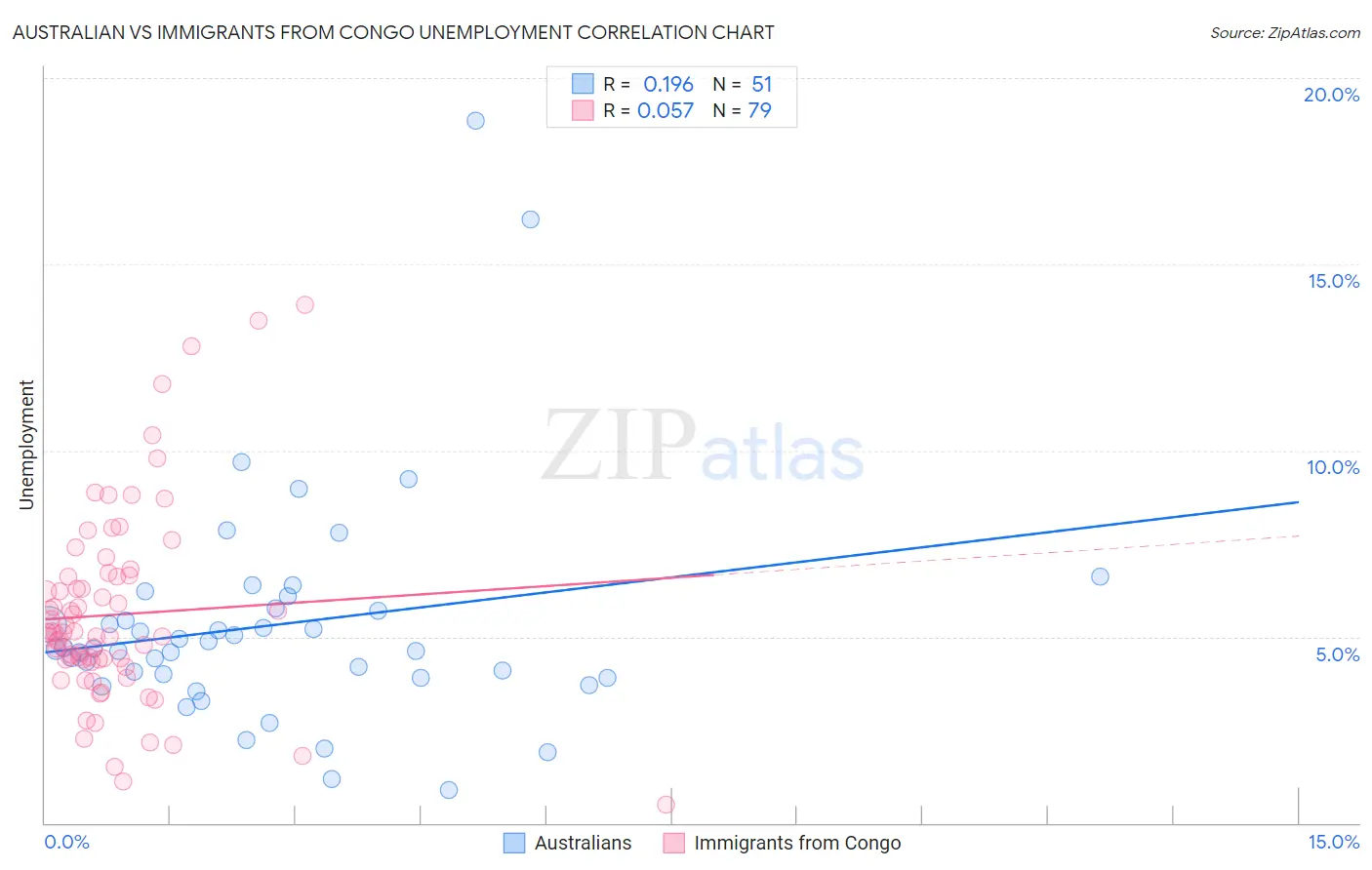 Australian vs Immigrants from Congo Unemployment