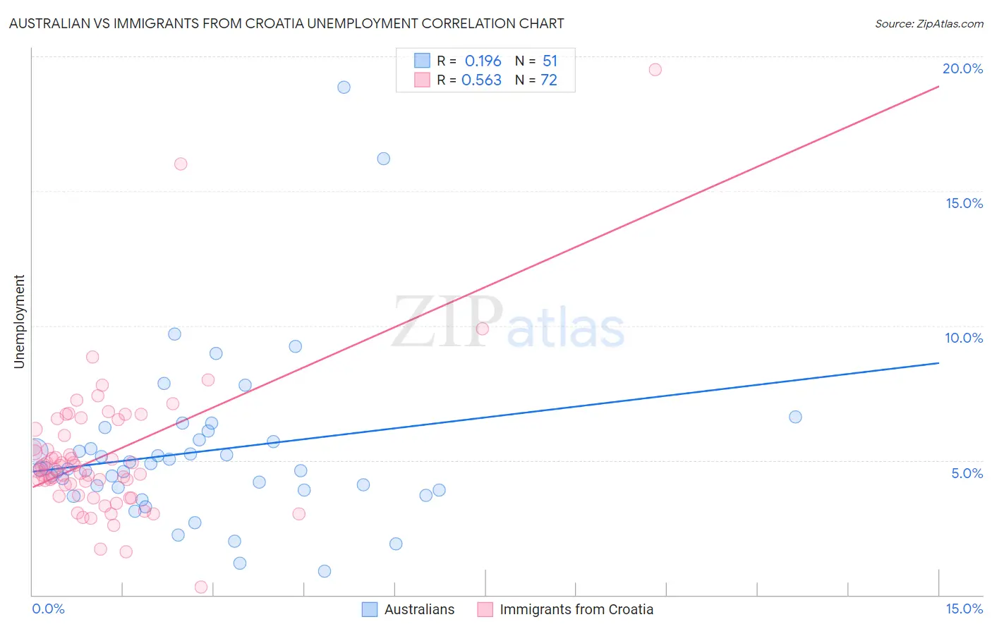 Australian vs Immigrants from Croatia Unemployment