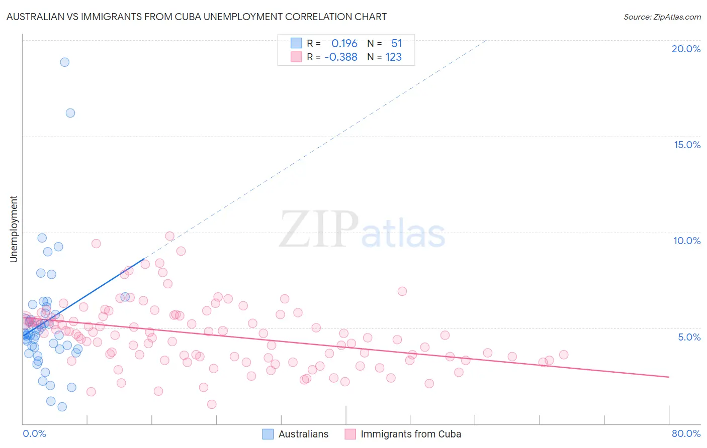 Australian vs Immigrants from Cuba Unemployment