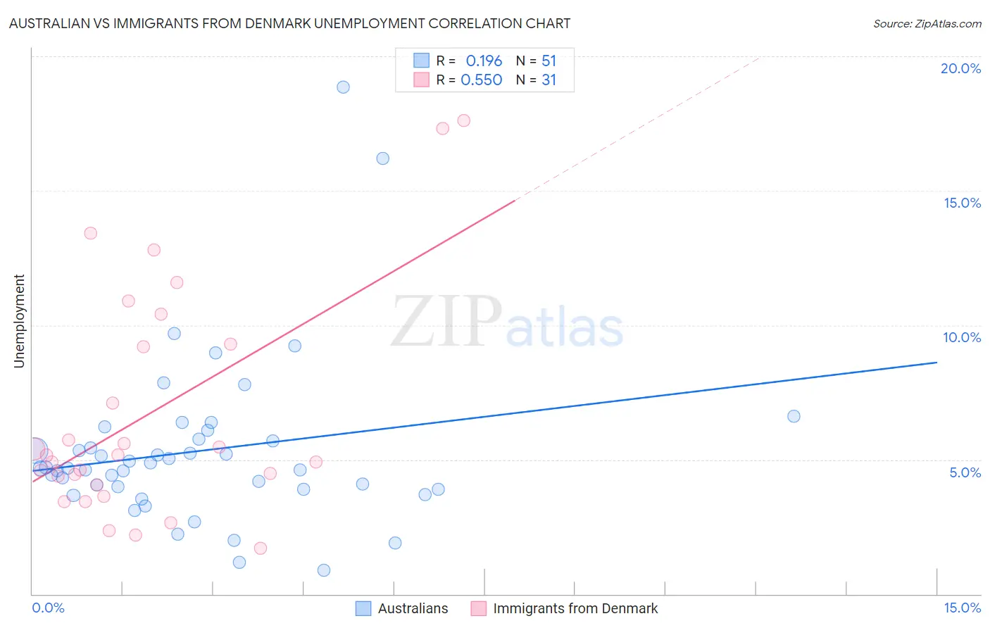 Australian vs Immigrants from Denmark Unemployment