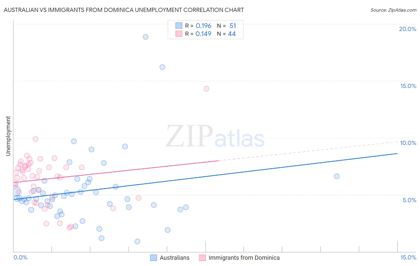 Australian vs Immigrants from Dominica Unemployment