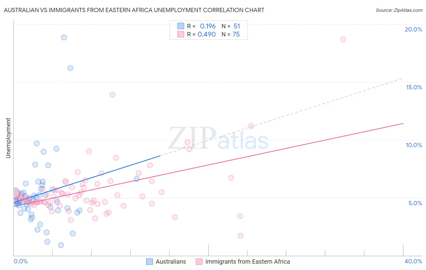 Australian vs Immigrants from Eastern Africa Unemployment