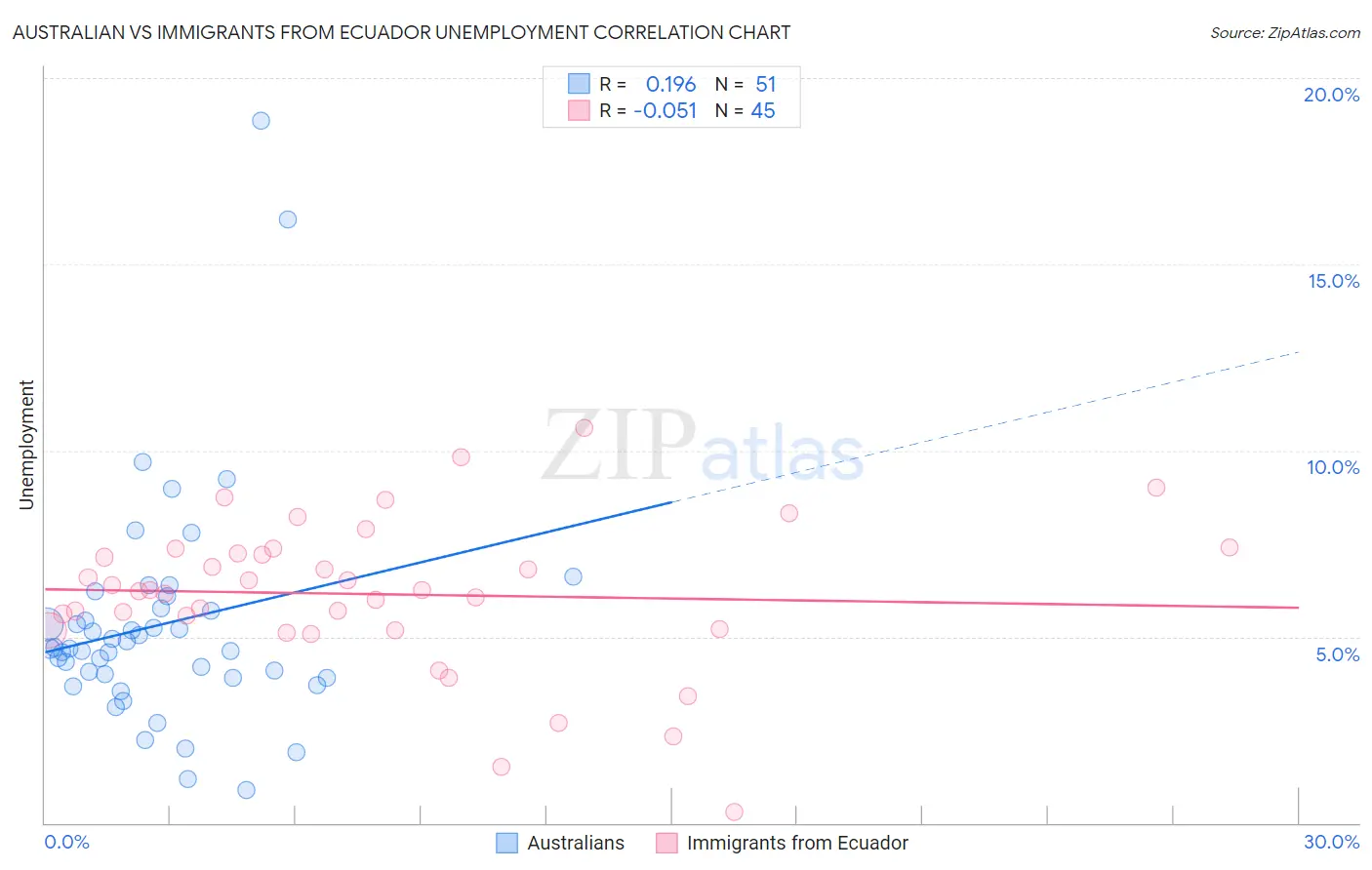 Australian vs Immigrants from Ecuador Unemployment