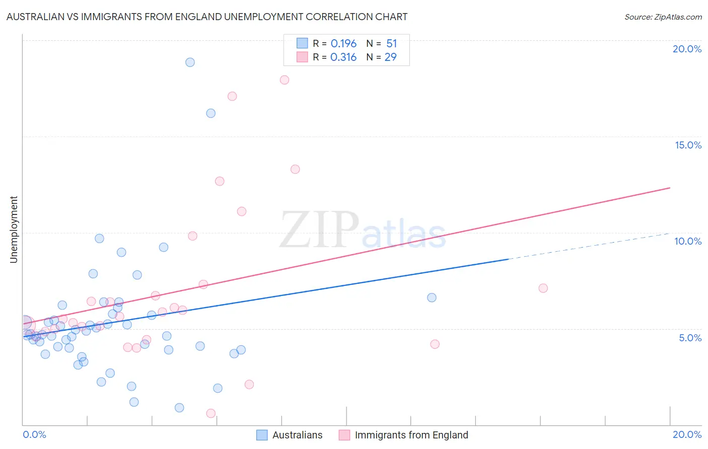 Australian vs Immigrants from England Unemployment