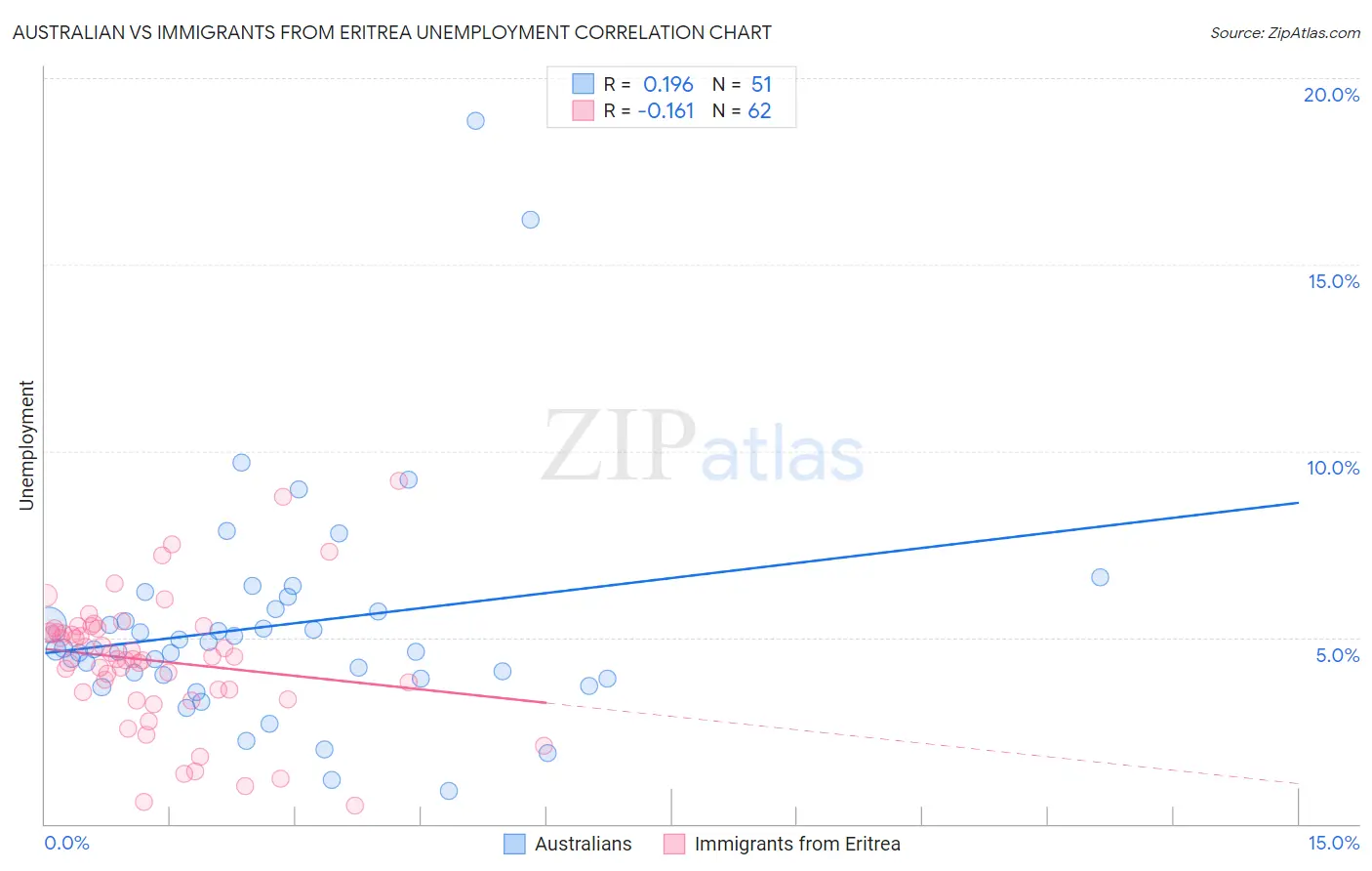 Australian vs Immigrants from Eritrea Unemployment
