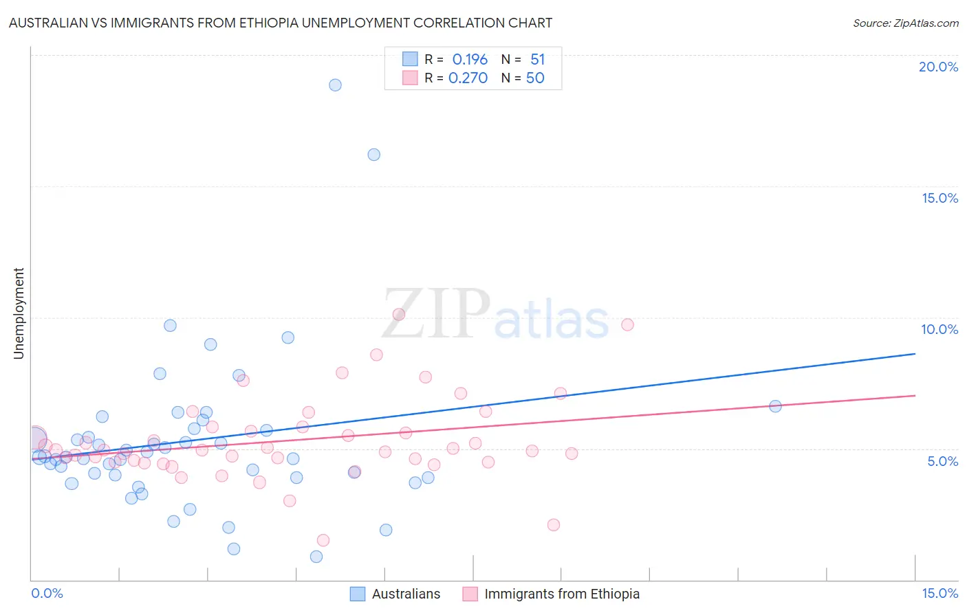 Australian vs Immigrants from Ethiopia Unemployment