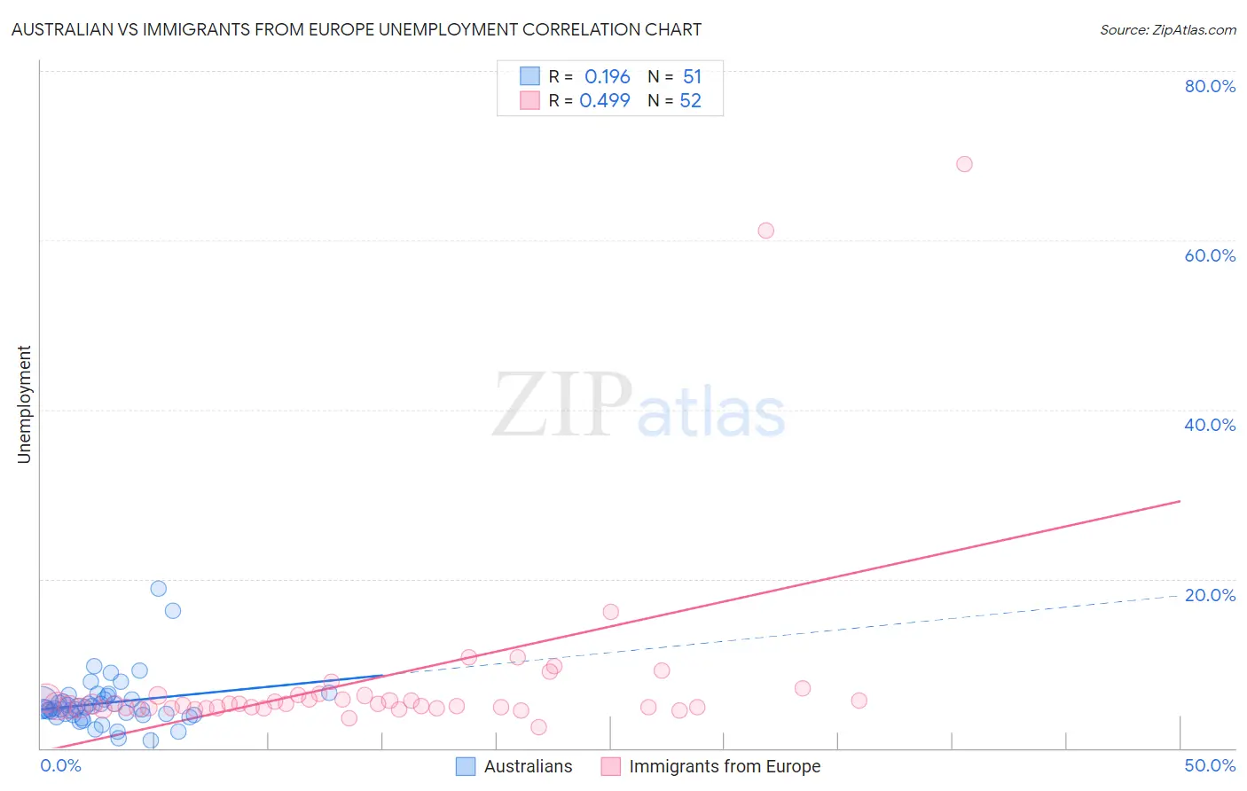 Australian vs Immigrants from Europe Unemployment