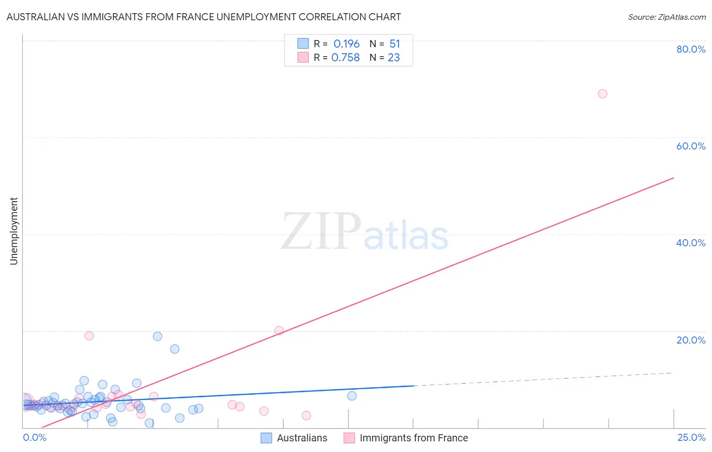 Australian vs Immigrants from France Unemployment