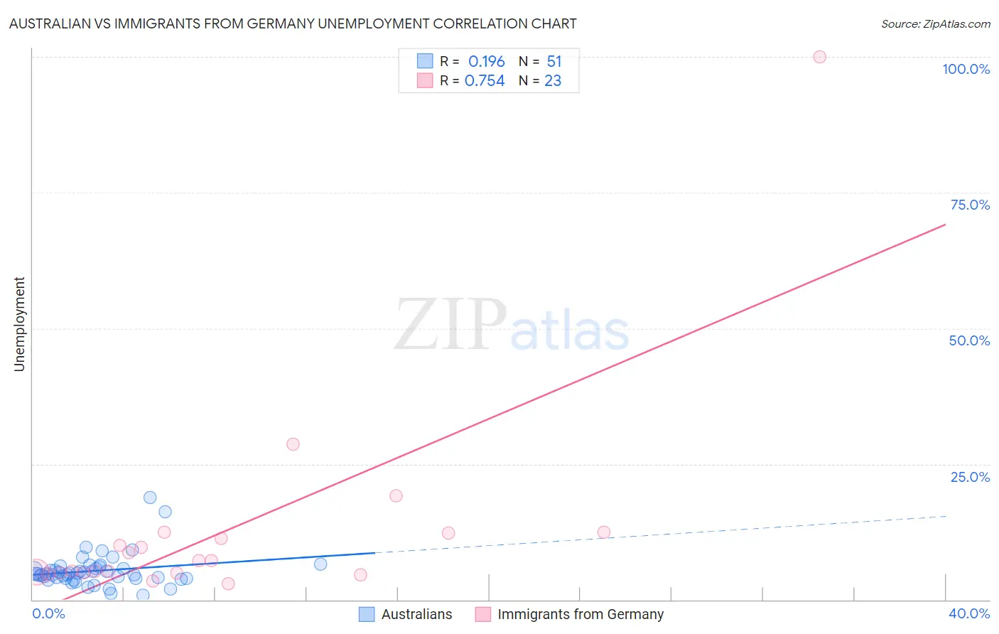 Australian vs Immigrants from Germany Unemployment