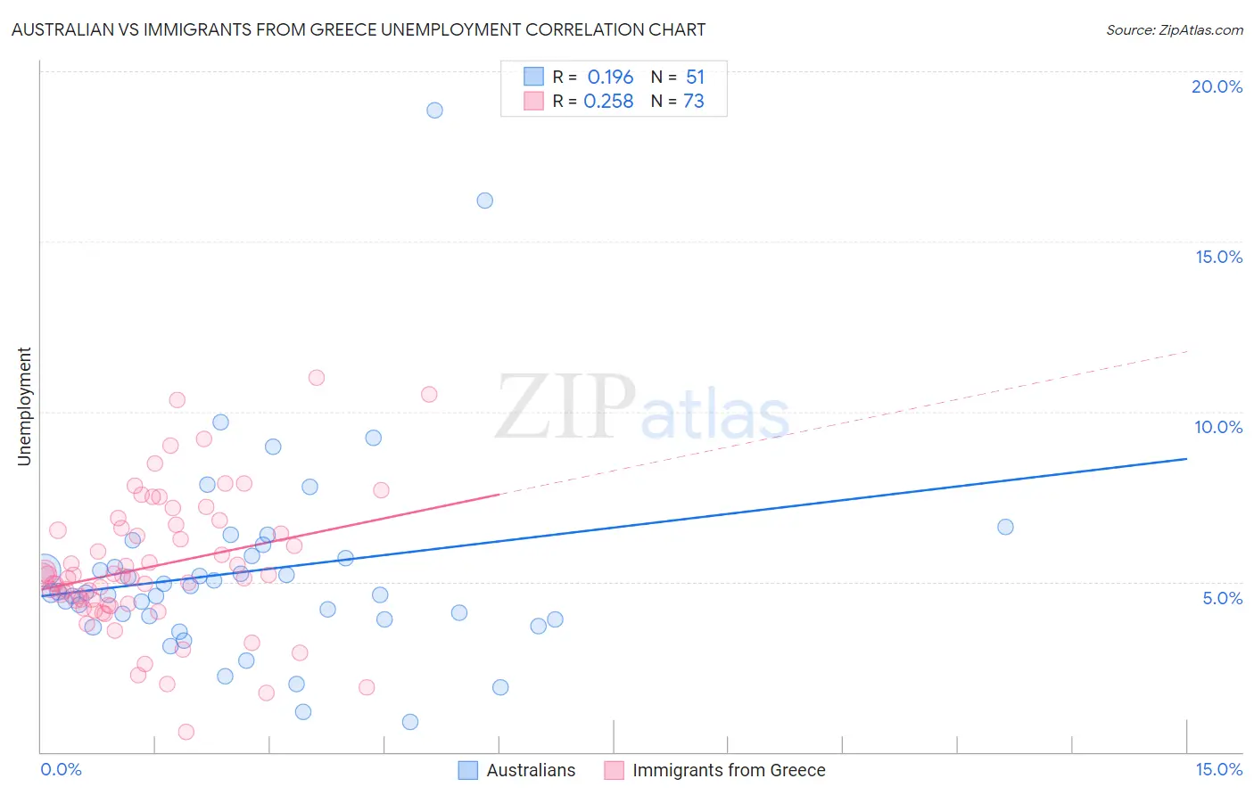 Australian vs Immigrants from Greece Unemployment
