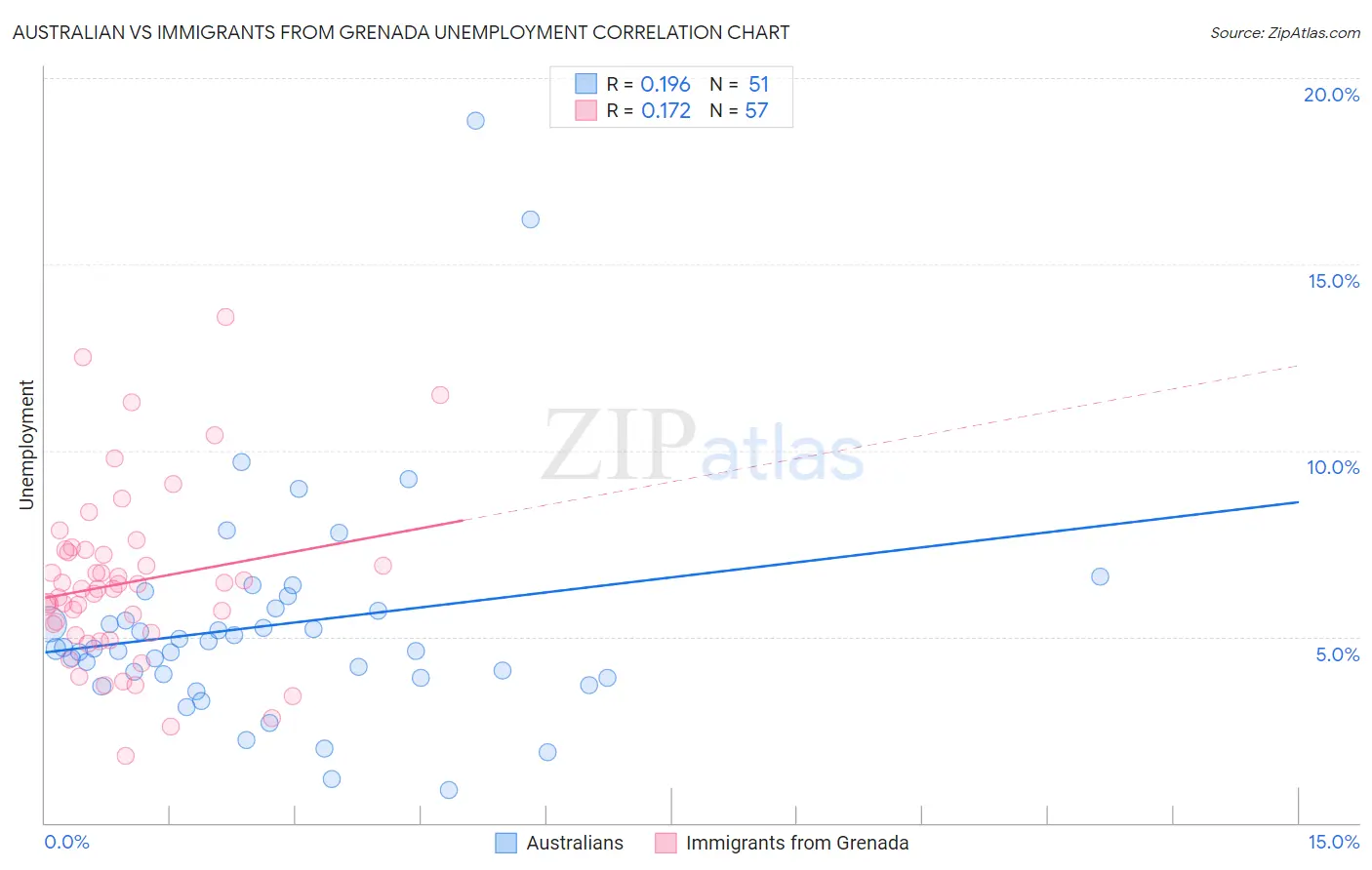 Australian vs Immigrants from Grenada Unemployment