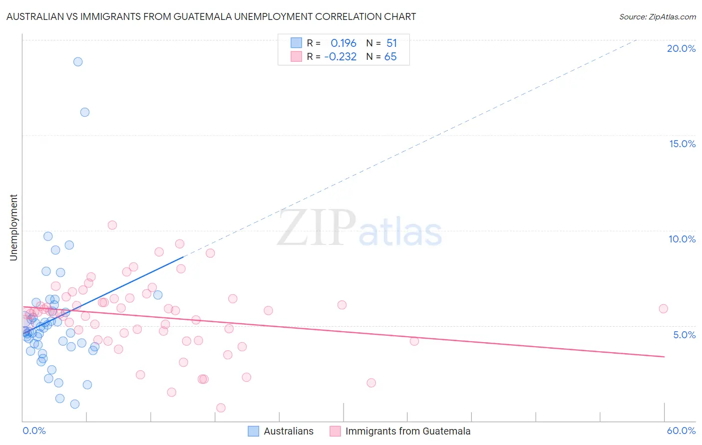 Australian vs Immigrants from Guatemala Unemployment