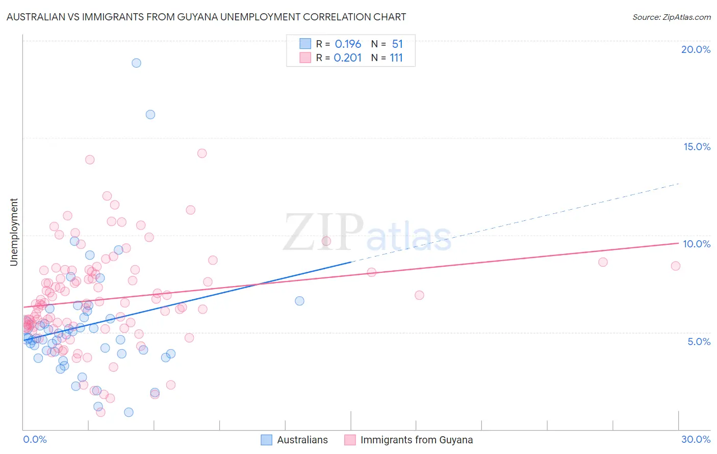 Australian vs Immigrants from Guyana Unemployment