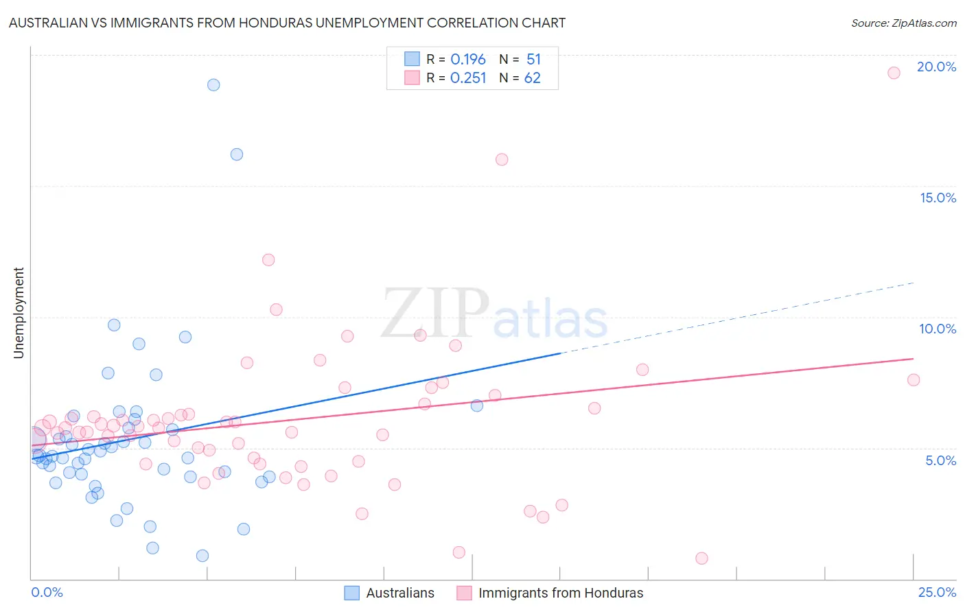 Australian vs Immigrants from Honduras Unemployment