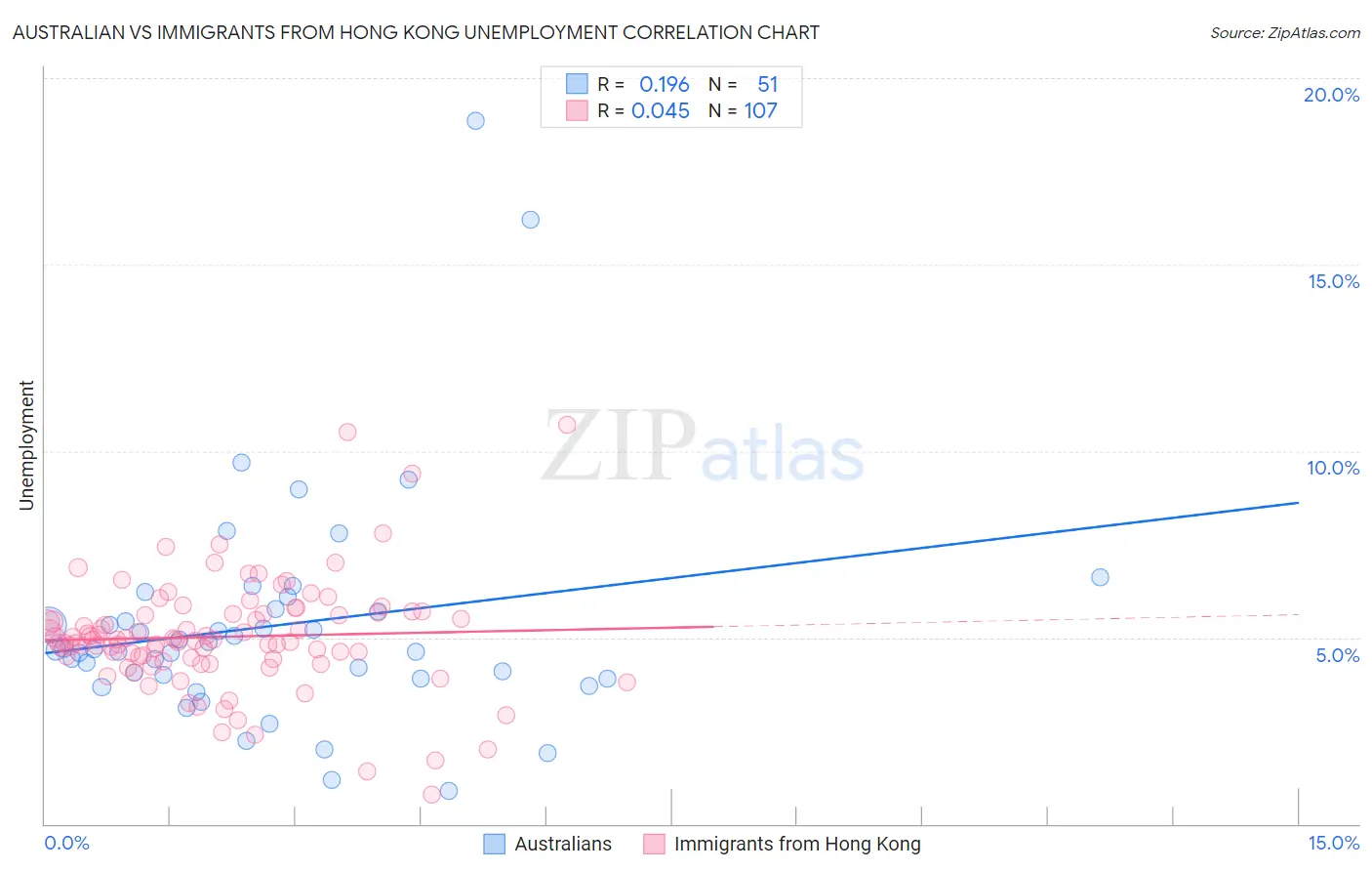Australian vs Immigrants from Hong Kong Unemployment