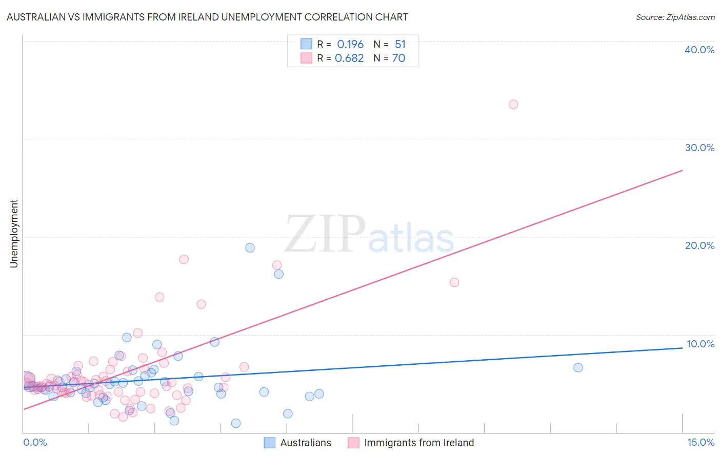 Australian vs Immigrants from Ireland Unemployment