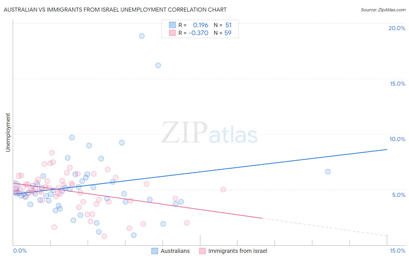 Australian vs Immigrants from Israel Unemployment