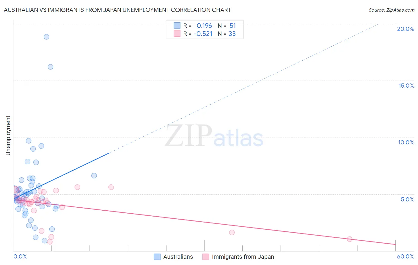 Australian vs Immigrants from Japan Unemployment