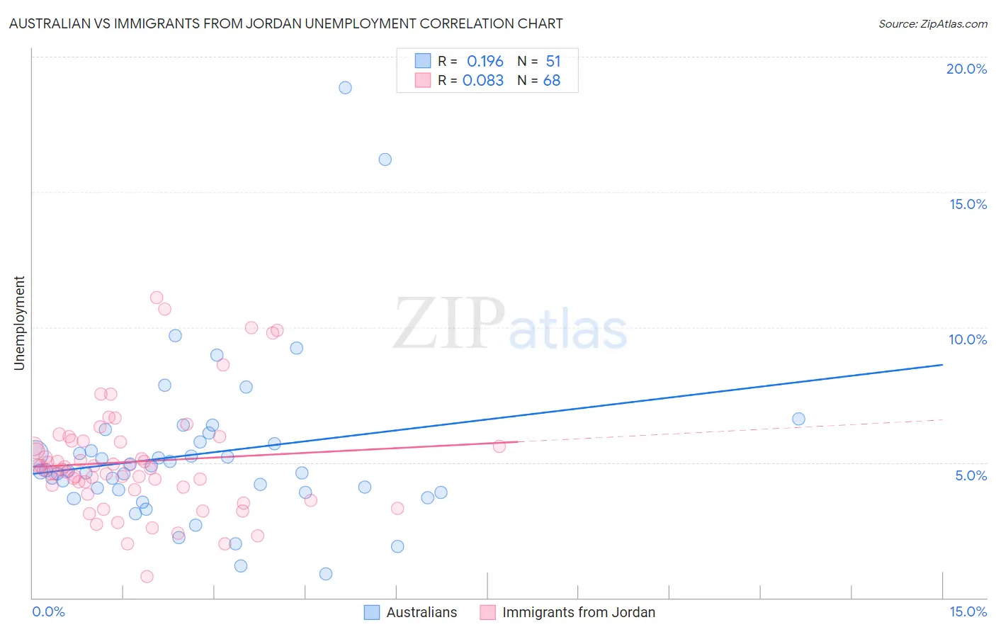 Australian vs Immigrants from Jordan Unemployment