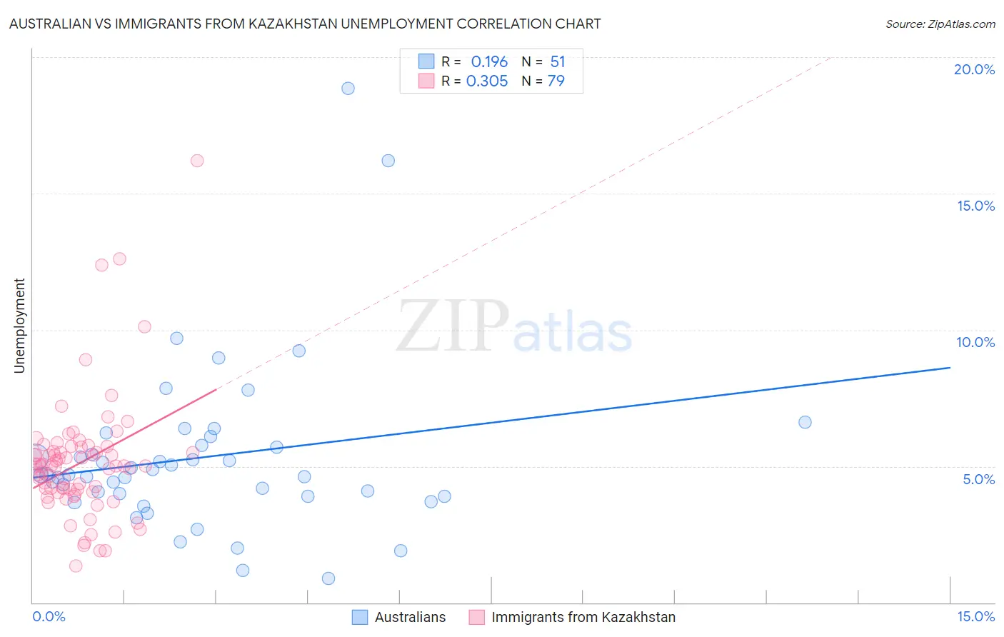 Australian vs Immigrants from Kazakhstan Unemployment