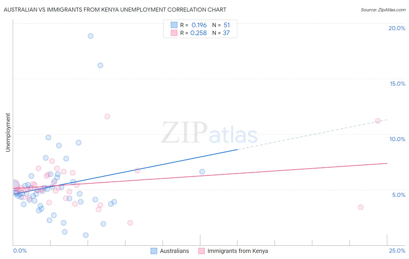 Australian vs Immigrants from Kenya Unemployment