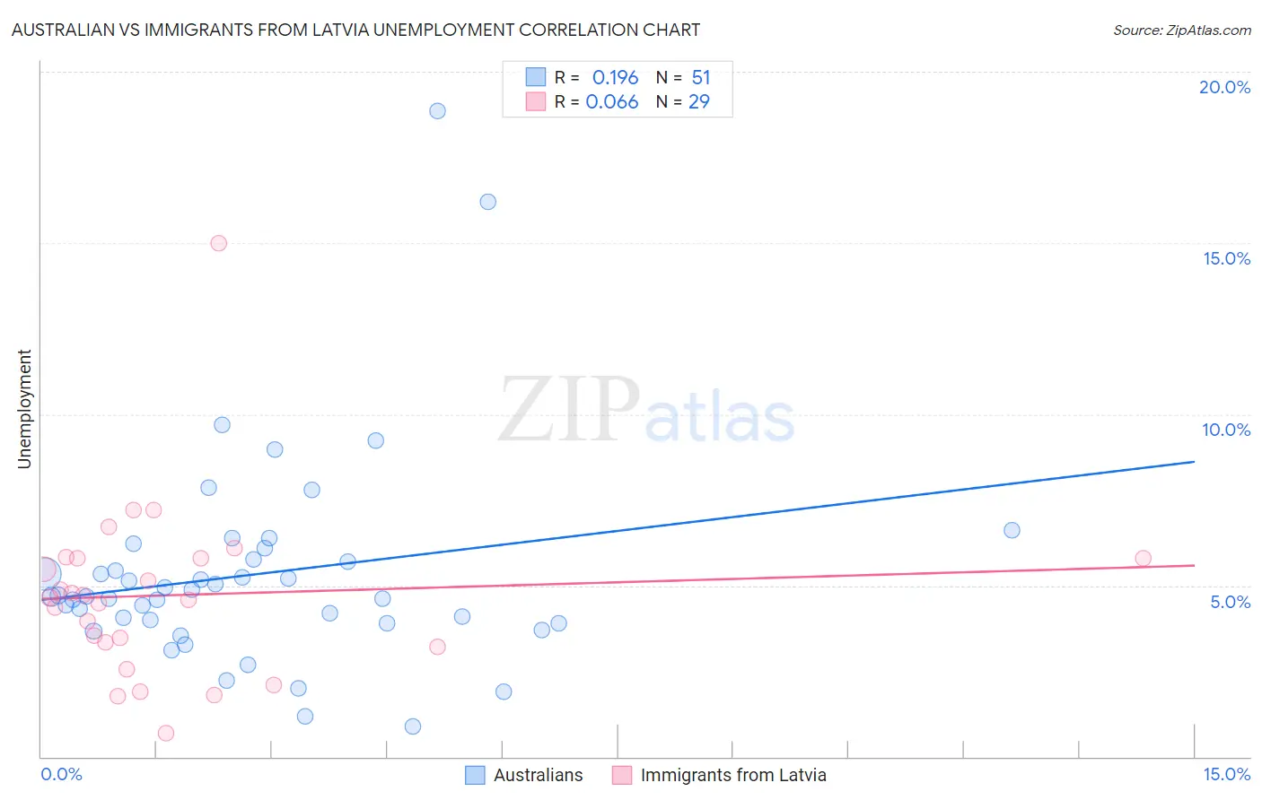 Australian vs Immigrants from Latvia Unemployment