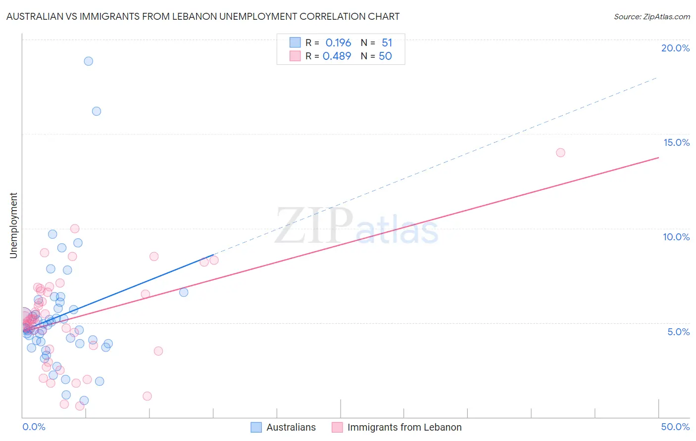 Australian vs Immigrants from Lebanon Unemployment