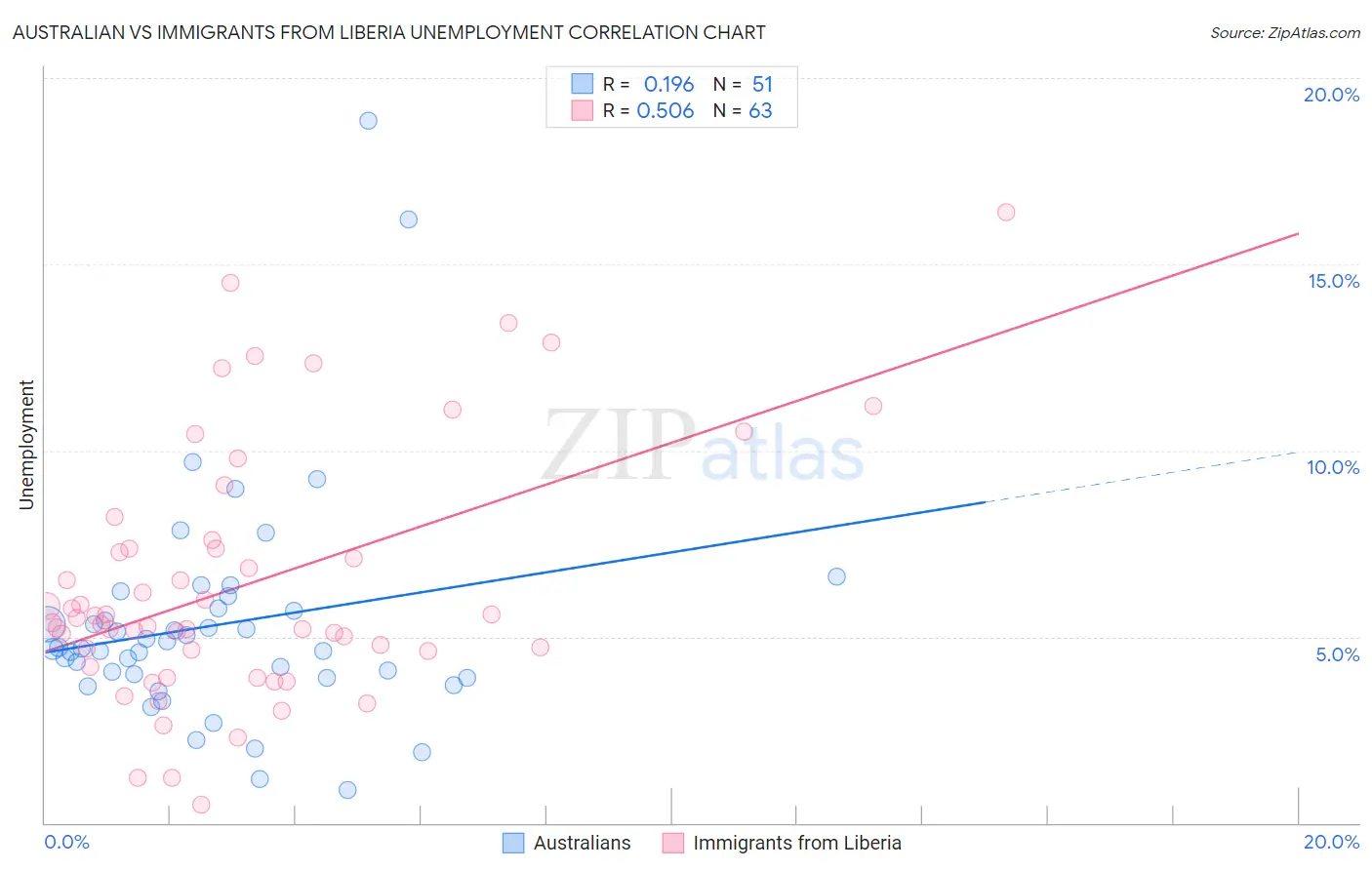Australian vs Immigrants from Liberia Unemployment