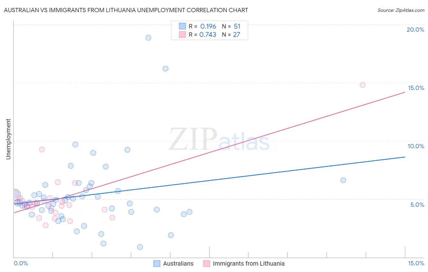 Australian vs Immigrants from Lithuania Unemployment