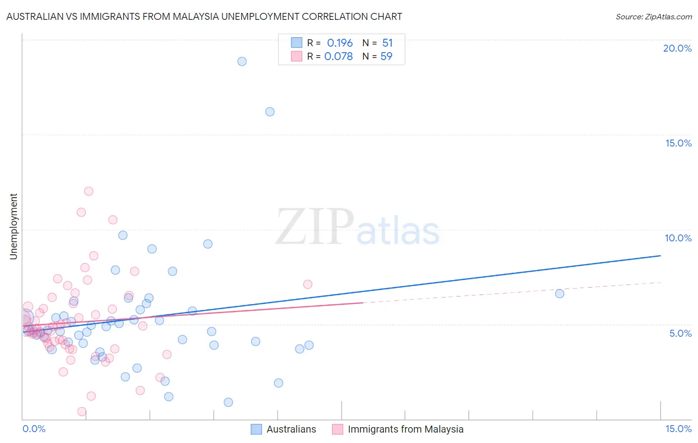 Australian vs Immigrants from Malaysia Unemployment