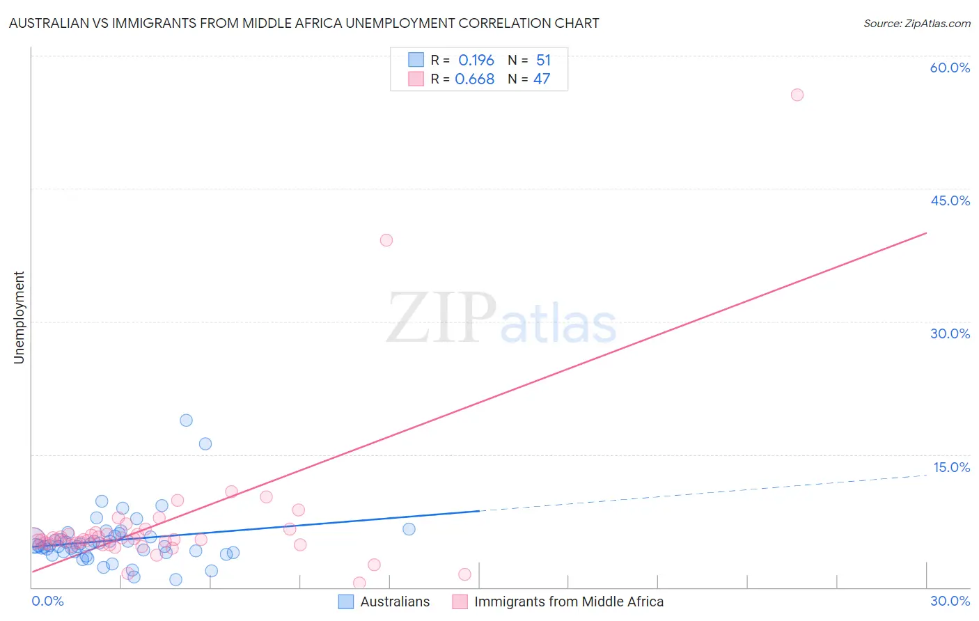 Australian vs Immigrants from Middle Africa Unemployment