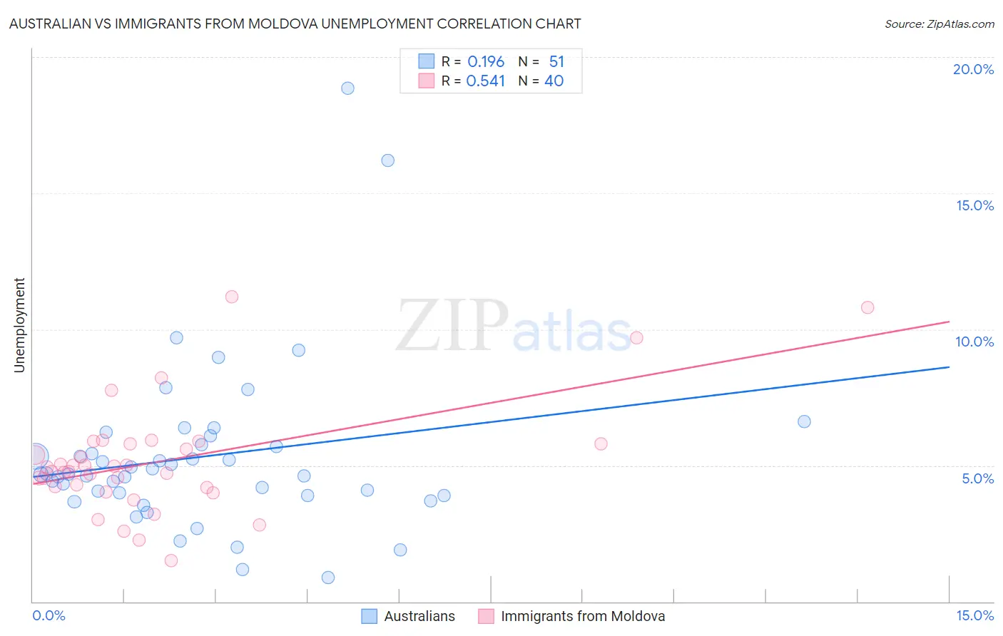 Australian vs Immigrants from Moldova Unemployment